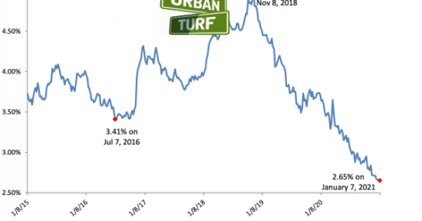 what-will-interest-rates-do-in-2021